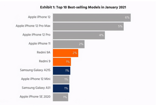 千家镇苹果手机维修分享为什么iPhone 12吐槽最多反而销量 